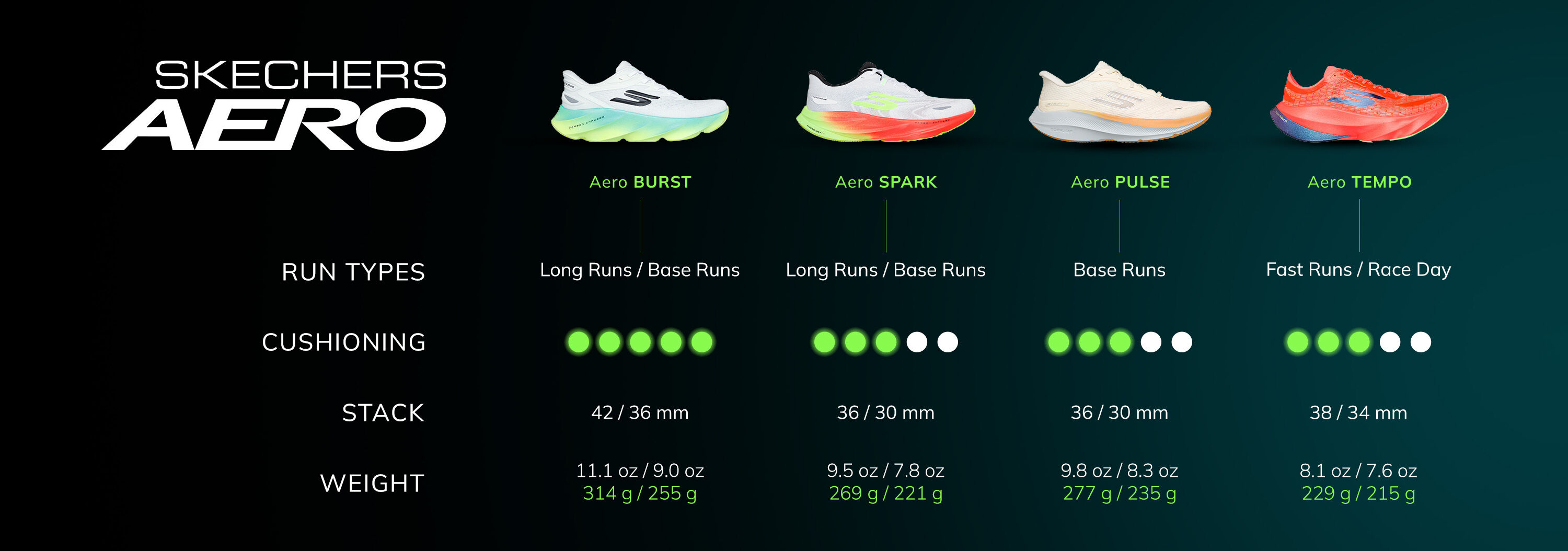 Skechers Aero Running Profiles